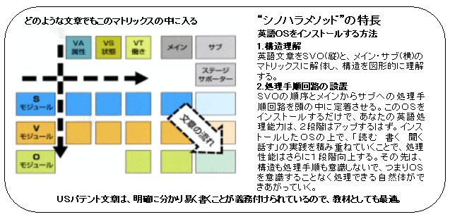 どのような文章でもこのマトリックスの中に入る “シノハラメソッド”の特長 英語ＯＳをインストールする方法1.構造理解英語文章をＳＶＯ(縦)と、メイン・サブ(横)のマトリックスに解体し、構造を図形的に理解する。2.処理手順回路の設置ＳＶＯの順序とメインからサブへの処理手順回路を頭の中に定着させる。このＯＳをインストールするだけで、あなたの英語処理能力は、２段階はアップするはず。インストールしたＯＳの上で、「読む　書く　聞く　話す」の実践を積み重ねていくことで、処理性能はさらに１段階向上する。その先は、構造も処理手順も意識しないで、つまりＯＳを意識することなく処理できる自然体ができあがっていく。ＵＳパテント文章は、明確に分かり易く書くことが義務付けられているので、教材としても最適