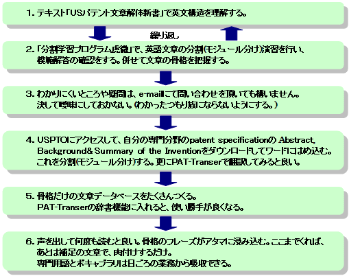 学習方法 １．テキスト「ＵＳパテント文章解体新書」で英文構造を理解する。２．「分割学習プログラム虎徹」で、英語文章の分割(モジュール分け)演習を行い、模範解答の確認をする。併せて文章の骨格を把握する。３．わかりにくいところや疑問は、ｅ-ｍａｉｌにて問い合わせを頂いても構いません。決して曖昧にしておかない。(わかったつもり族にならないようにする。)４．ＵＳＰＴＯにアクセスして、自分の専門分野のpatent specificationのAbstract,Background&Summary of the Inventionをダウンロードしてワードにはめ込む。これを分割(モジュール分け)する。更にPAT-Transerで翻訳してみると良い。５．骨格だけの文章データベースをたくさんつくる。PAT-Transerの辞書機能に入れると、使い勝手が良くなる。６．声を出して何度も読むと良い。骨格のフレーズがアタマに浸み込む。ここまでくれば、あとは補足の文章で、肉付けするだけ。専門用語とボキャブラリは日ごろの業務から吸収できる。