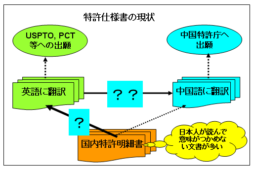 特許仕様書の現状 USPTO, PCT等への出願 中国特許庁へ出願 英語に翻訳 中国語に翻訳 国内特許明細書 日本人が読んで意味がつかめない文書が多い