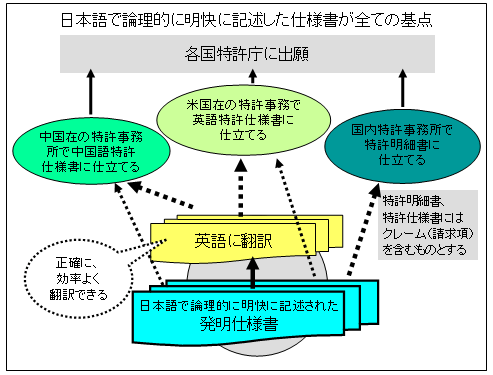 日本語で論理的に明快に記述した仕様書が全ての基点 各国特許庁に出願 中国在の特許事務所で中国語特許仕様書に仕立てる米国在の特許事務で英語特許仕様書に仕立てる 国内特許事務所で特許明細書に仕立てる 英語に翻訳 正確に、効率よく翻訳できる日本語で論理的に明快に記述された発明仕様書特許明細書、特許仕様書にはクレーム（請求項）を含むものとする